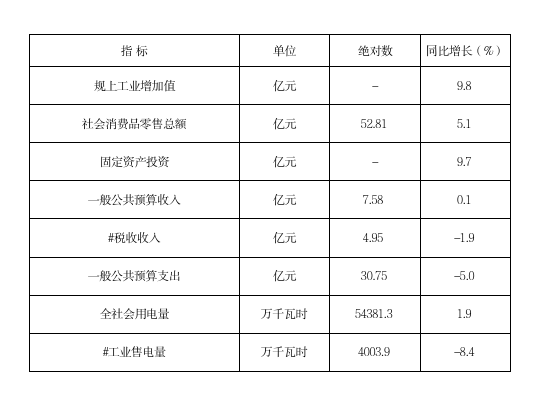 2025年元-11月全县主要经济指标