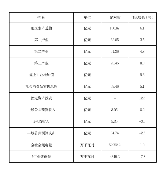 2025年元-12月全县主要经济指标