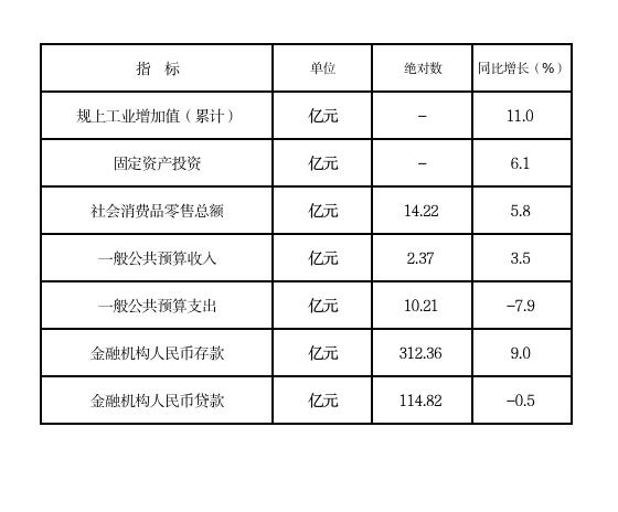 2025年元-3月全县主要经济指标