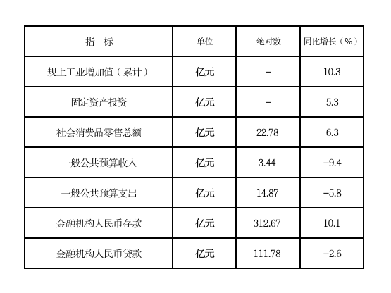 2025年元-5月全县主要经济指标