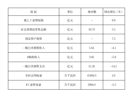 2025年元-8月全县主要经济指标
