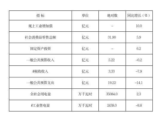 2025年元-7月全县主要经济指标