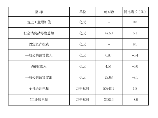 2025年元-10月全县主要经济指标