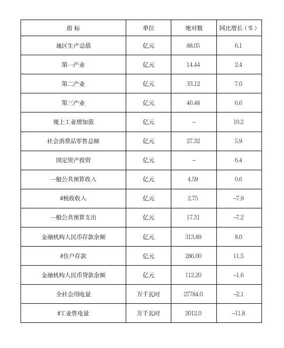 2025年元-6月全县主要经济指标