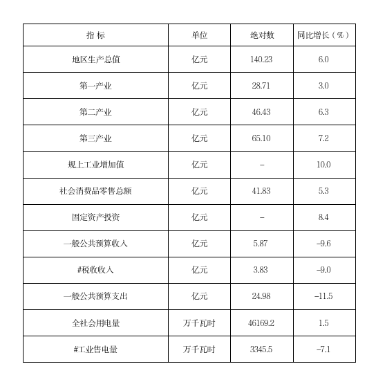 2025年元-9月全县主要经济指标