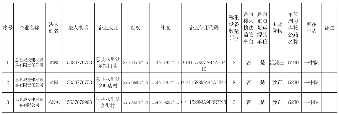 2026年息县货运源头单位台账