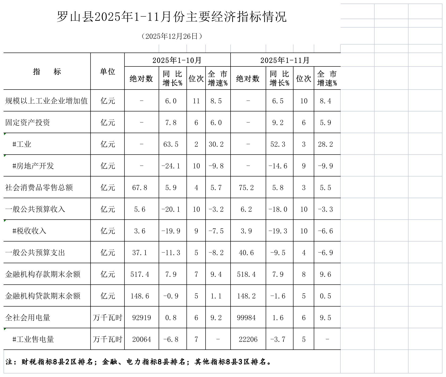 罗山县2025年1-11月份主要经济指标.png