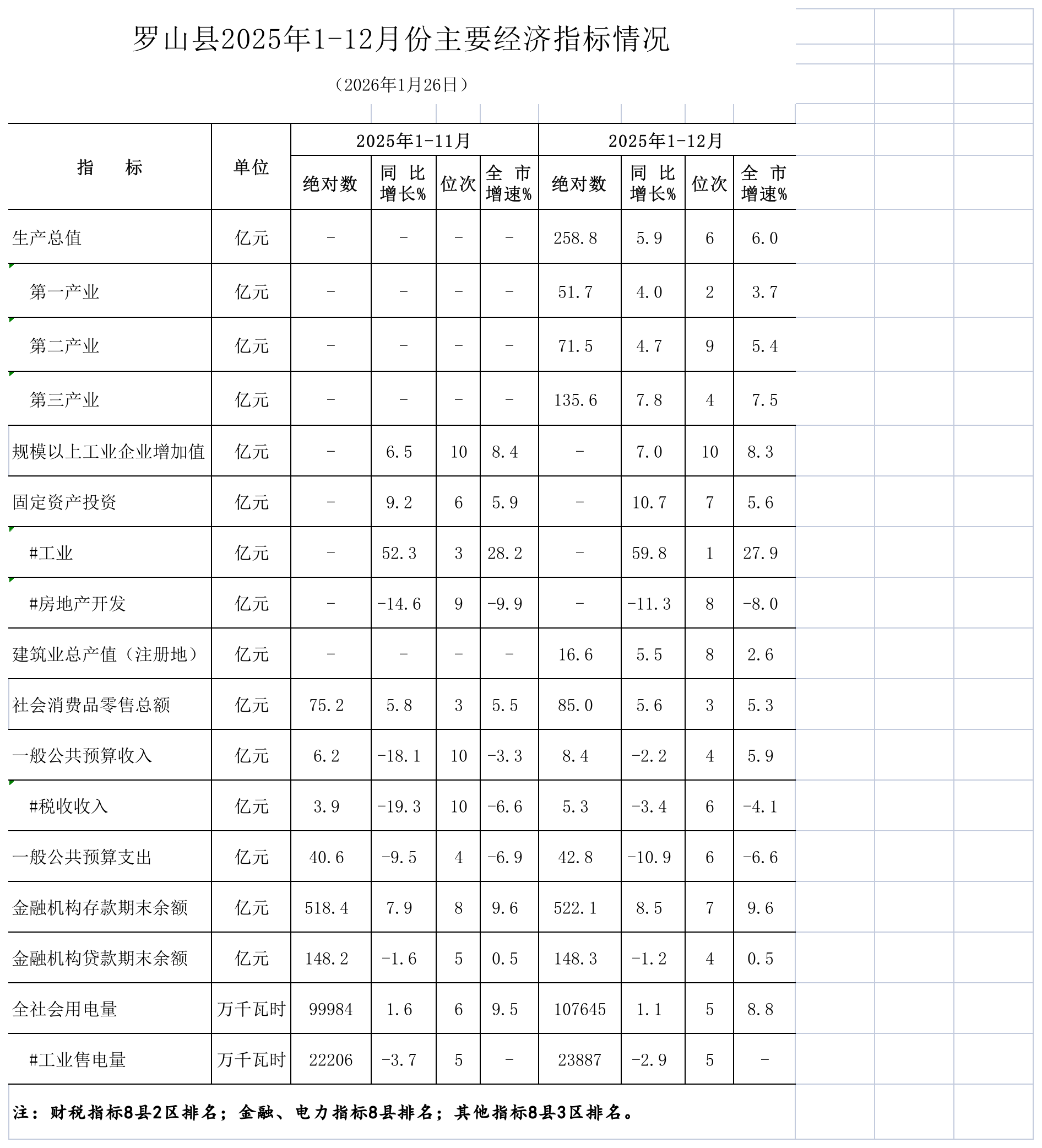 罗山县2025年1-12月份主要经济指标.png