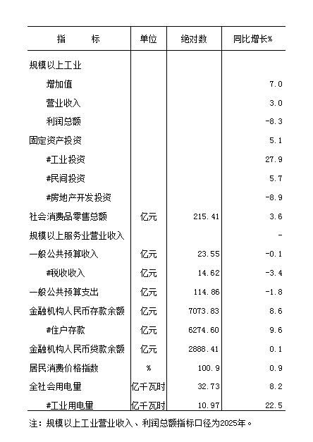 2026年元-2月全市主要经济指标