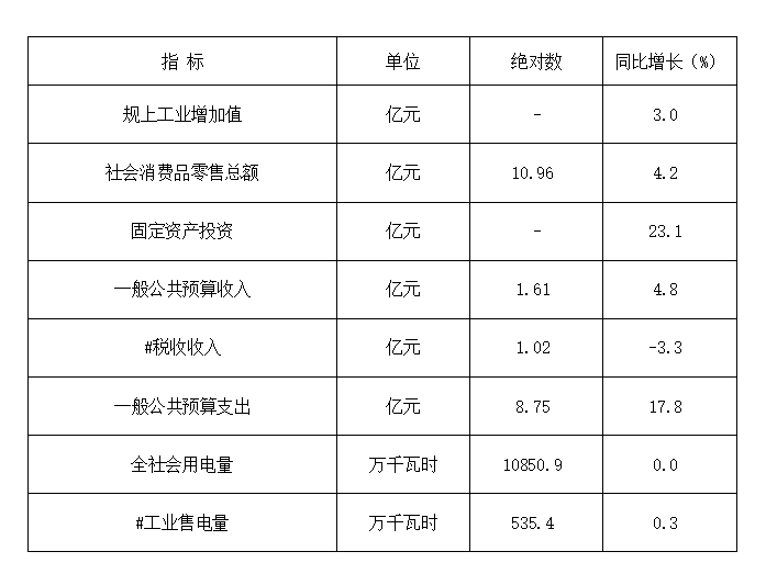 2026年元-2月全县主要经济指标