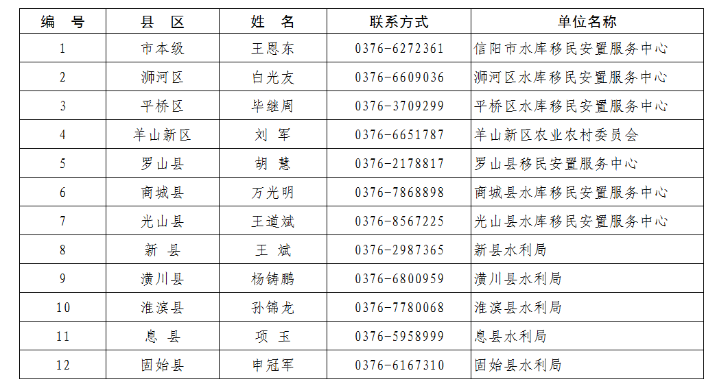 关于公布各县区大中型水库移民政策咨询联系人及联系方式的通告