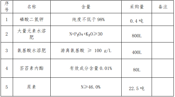 新县2026年小麦“促弱转壮”项目 询价采购结果公告 新县2026年小麦“促弱转壮”项目 询价采购结果公告