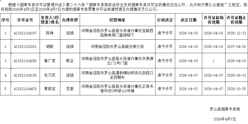 罗山县烟草专卖局2026年烟草专卖零售许可证申请受理及办理情况公示表（4月3日-4月7日）