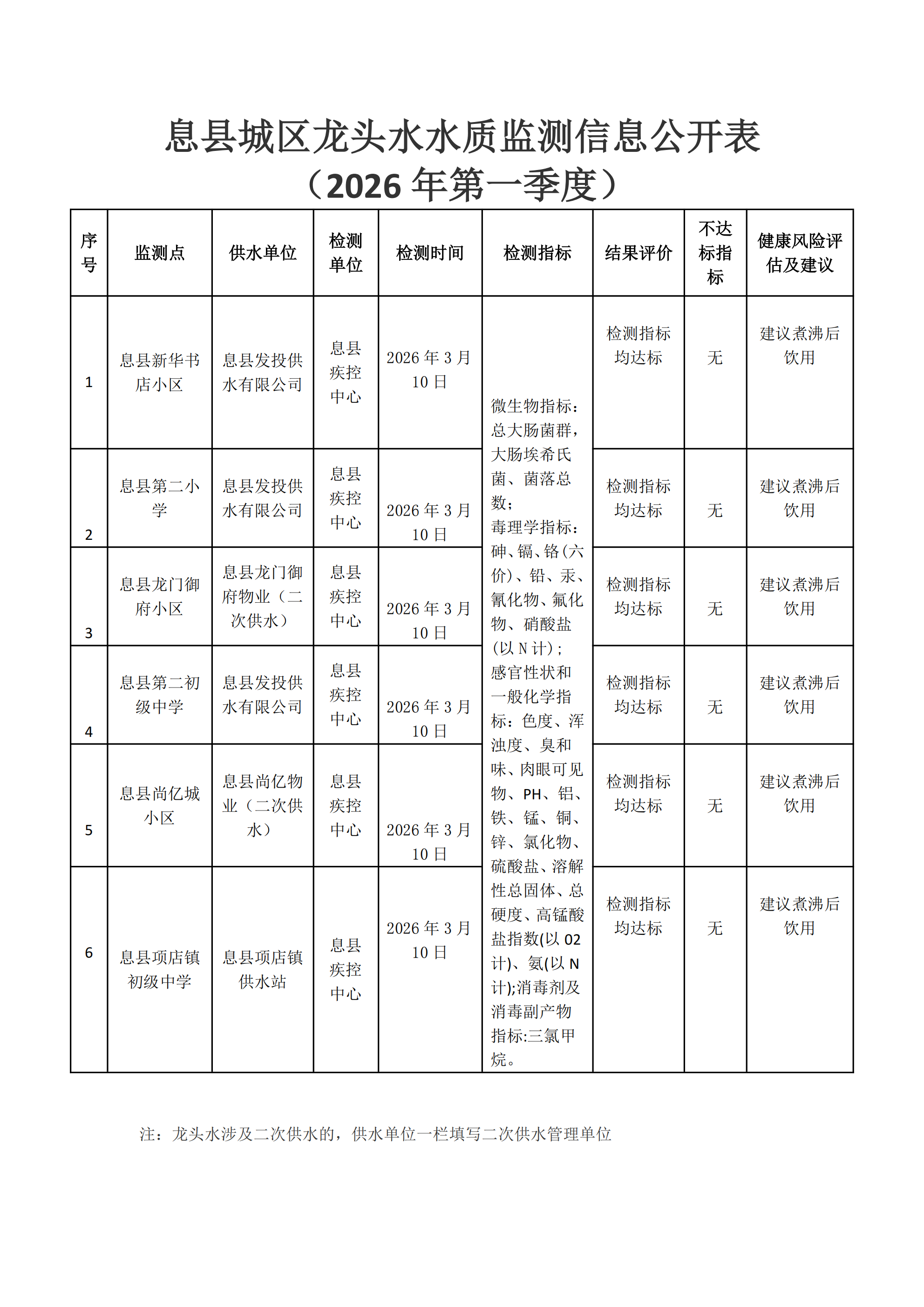 息县城区龙头水2026年第一季度水质监测信息公开表