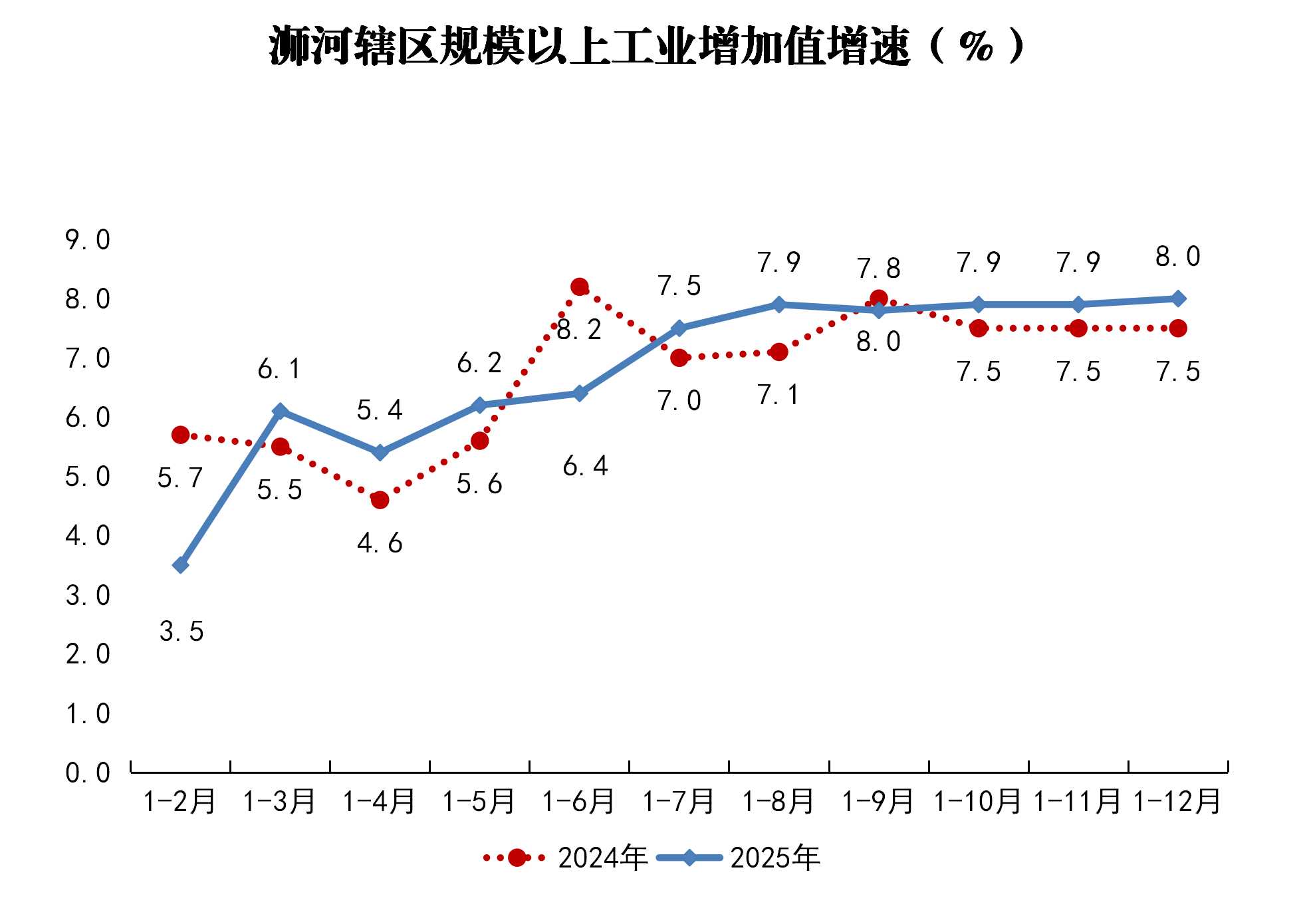 浉河辖区规模以上工业增加值增速