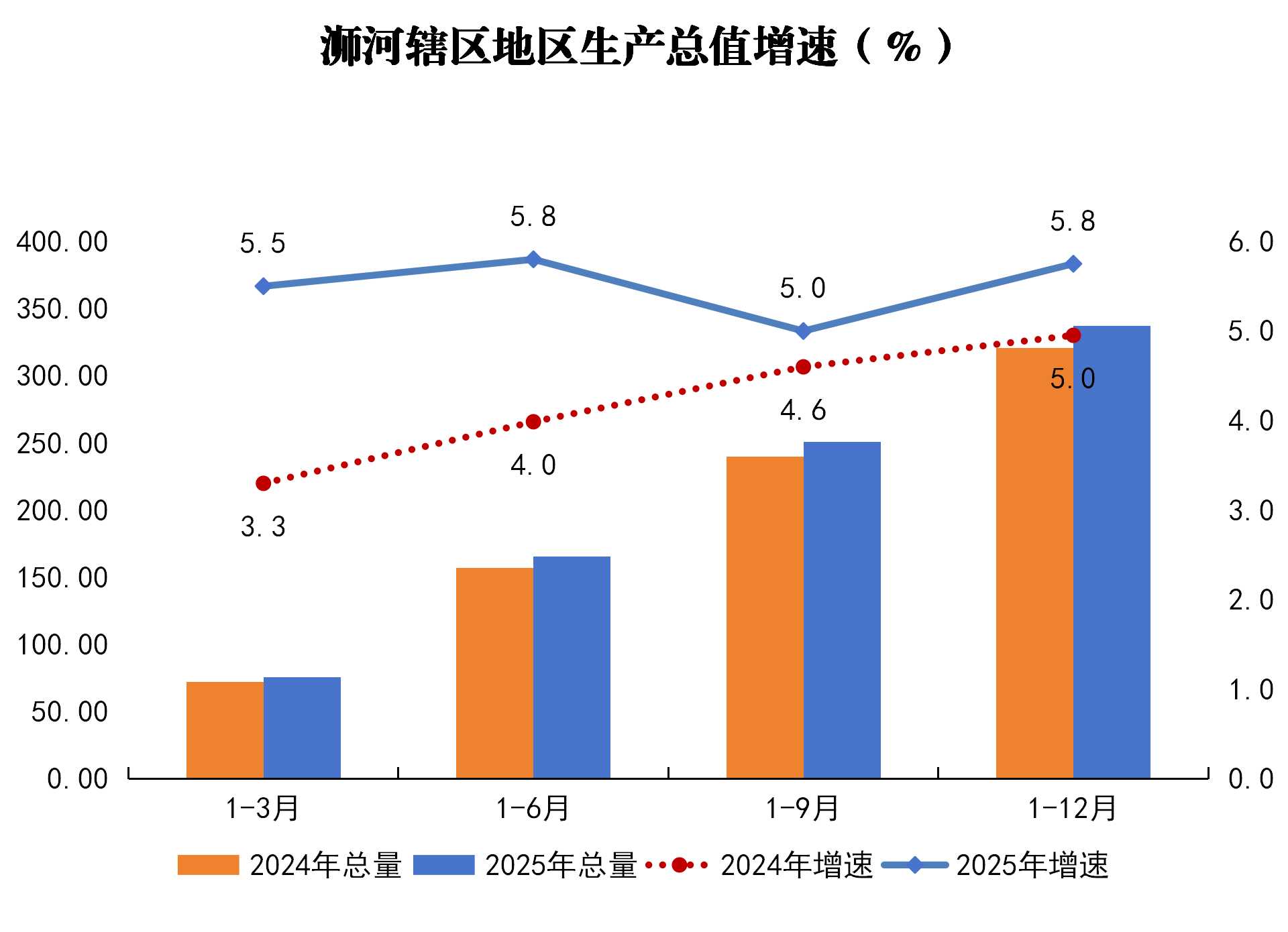 浉河辖区地区生产总值增速