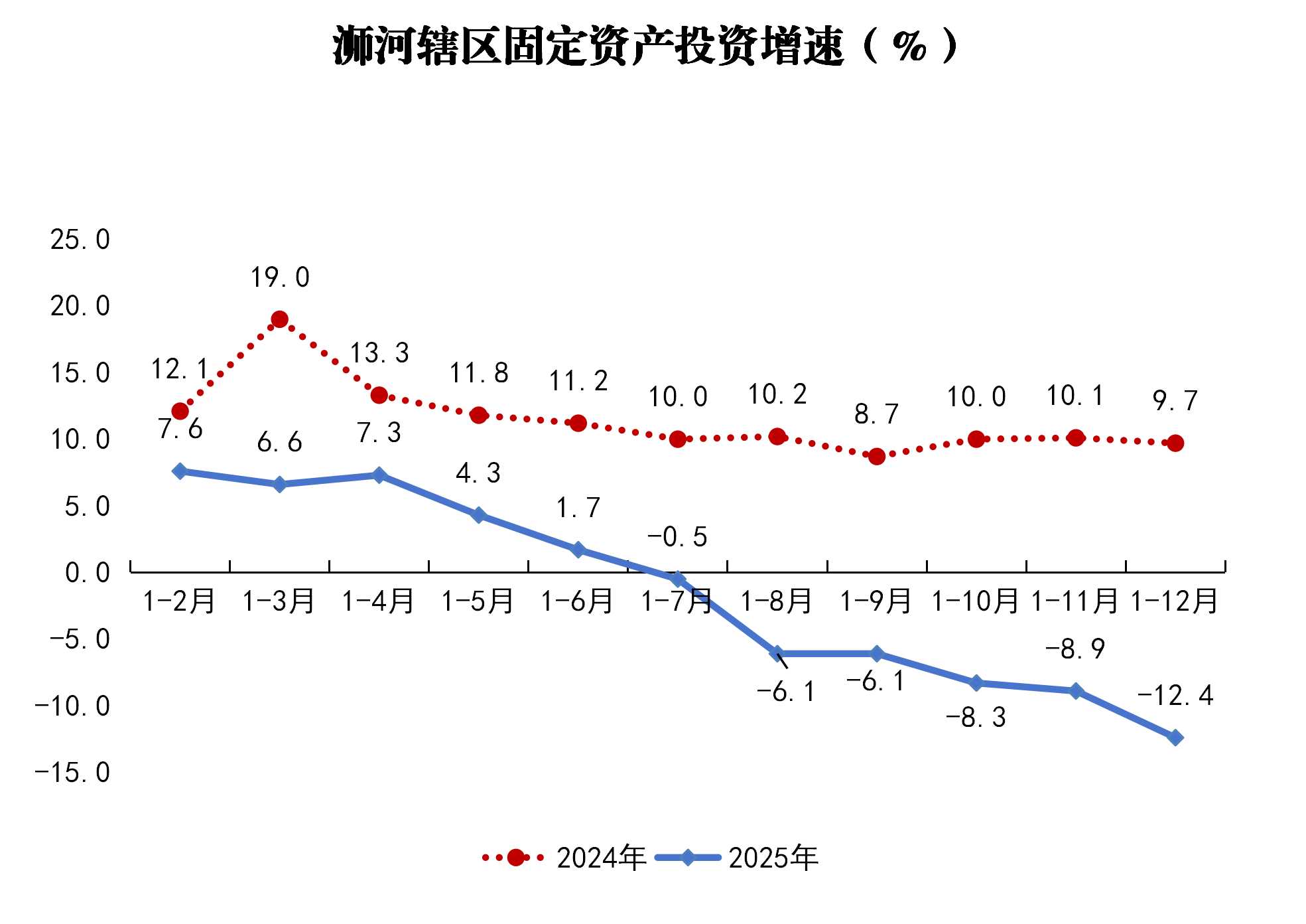 浉河辖区固定资产投资增速