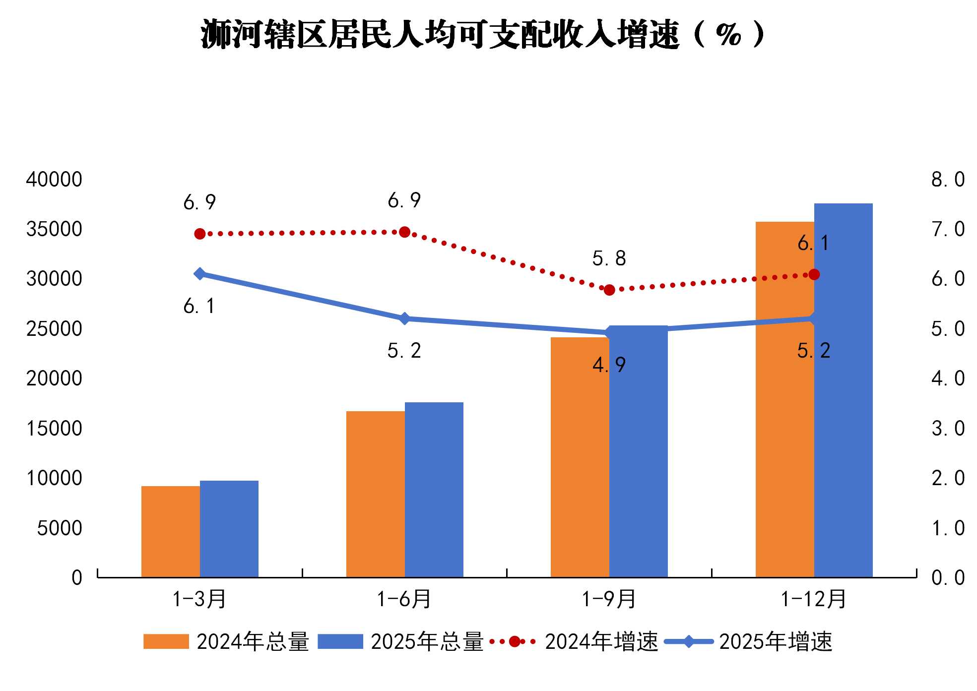 浉河辖区居民人均可支配收入增速