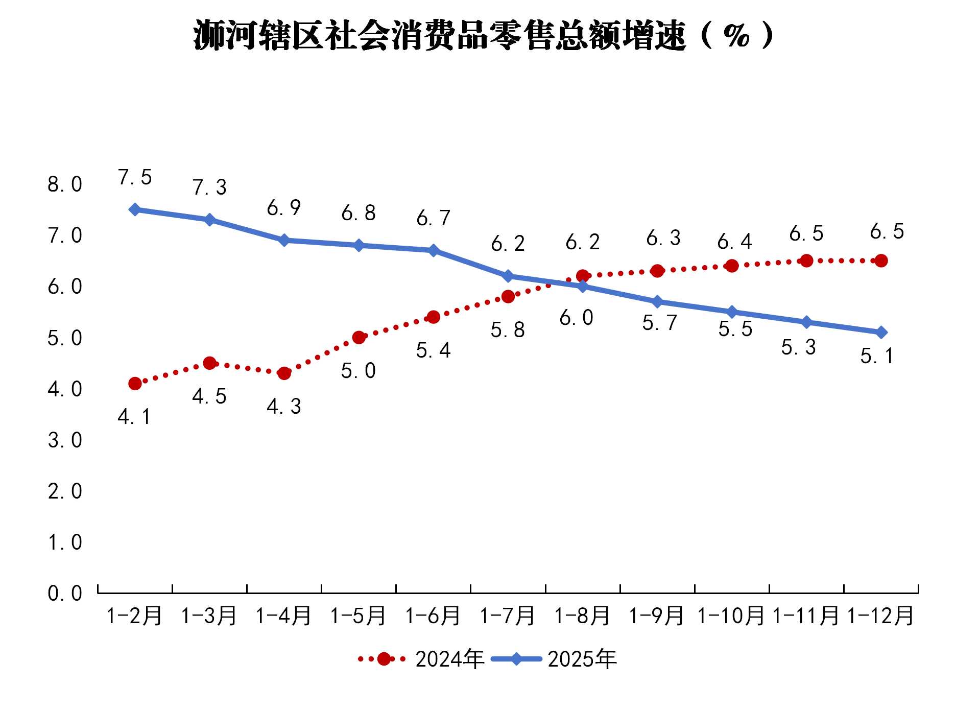 浉河辖区社会消费品零售总额增速