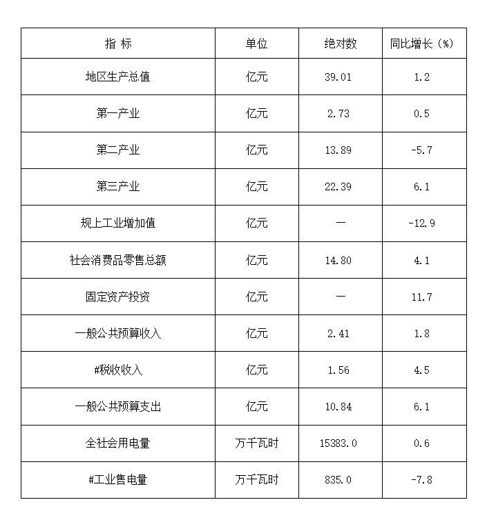 2026年元-3月全县主要经济指标