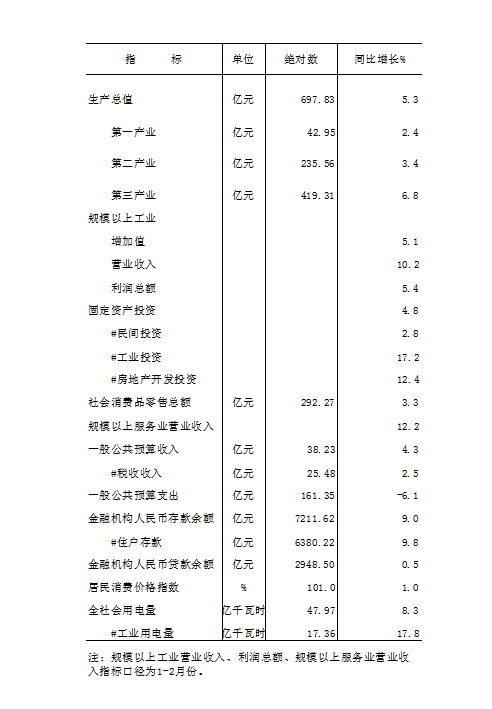 2026年元-3月全市主要经济指标