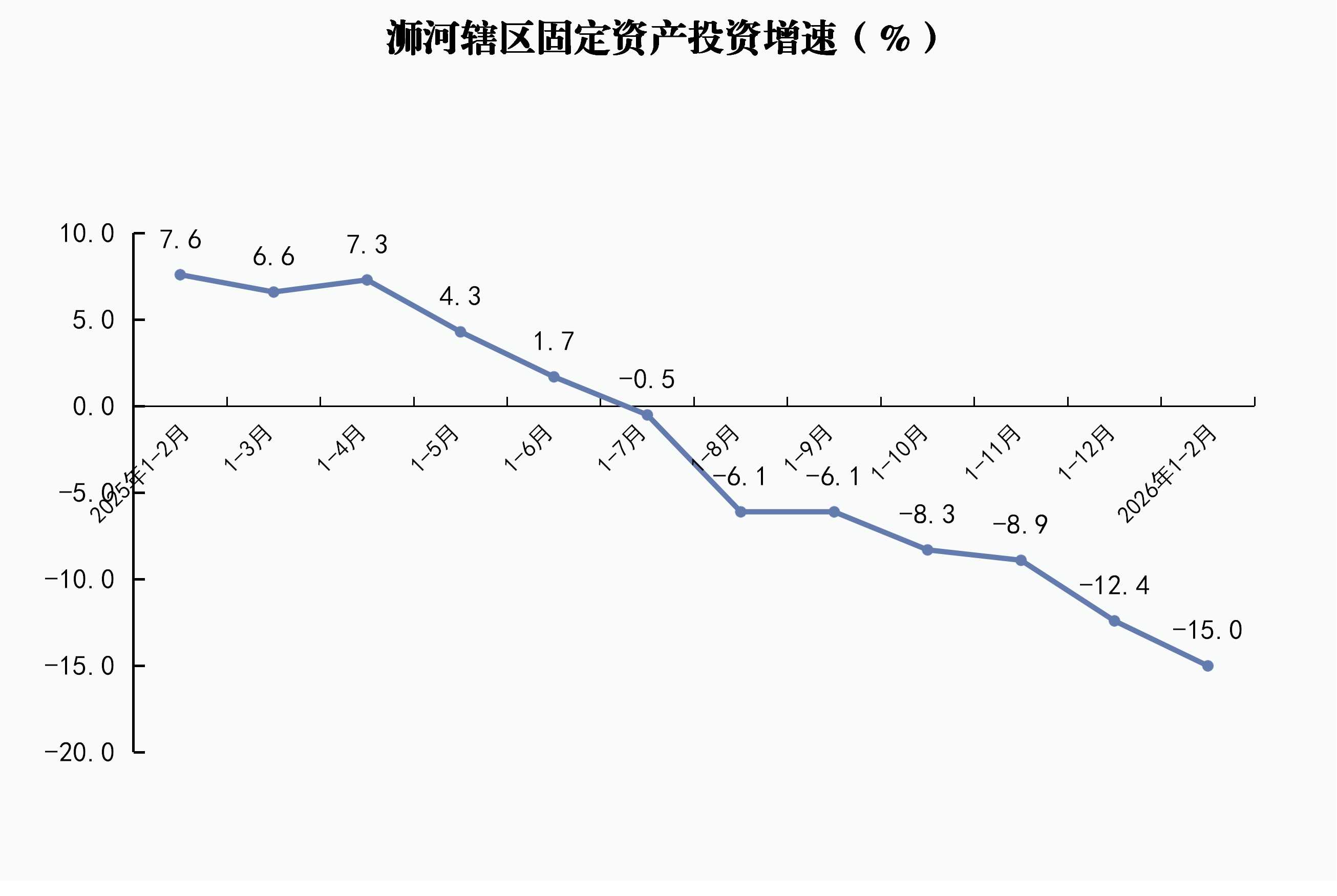 浉河辖区固定资产投资增速