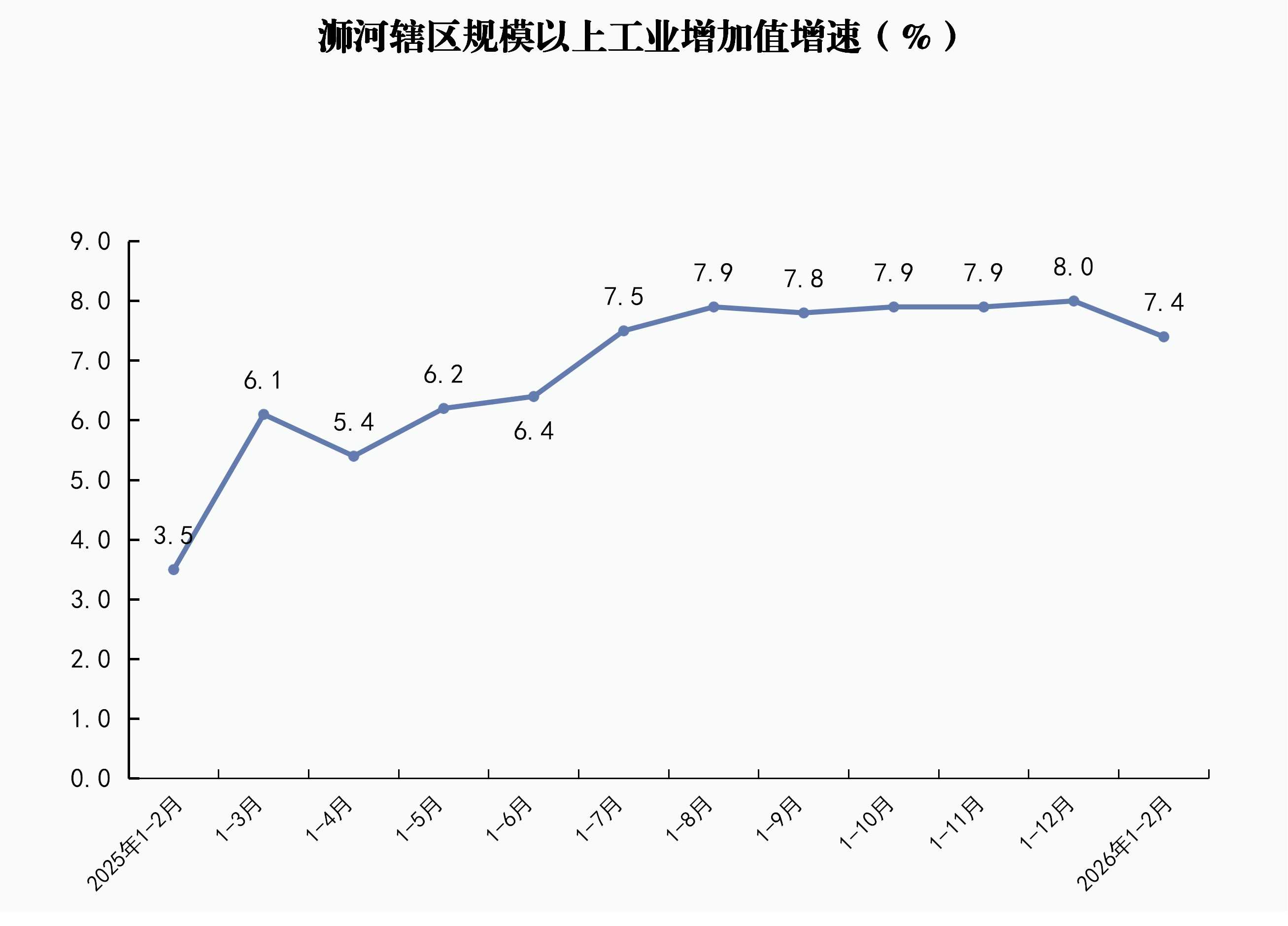 浉河辖区规模以上工业增加值增速