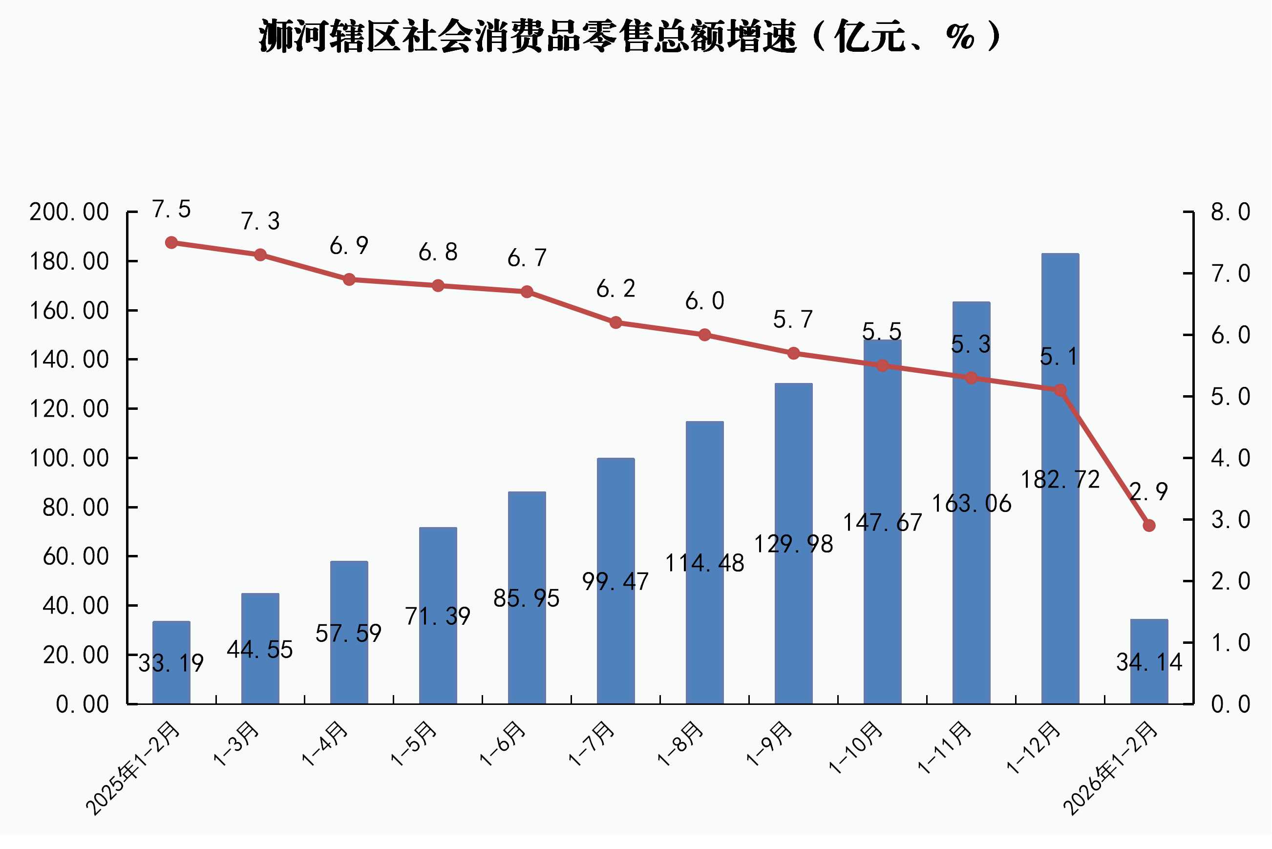 浉河辖区社会消费品零售总额增速