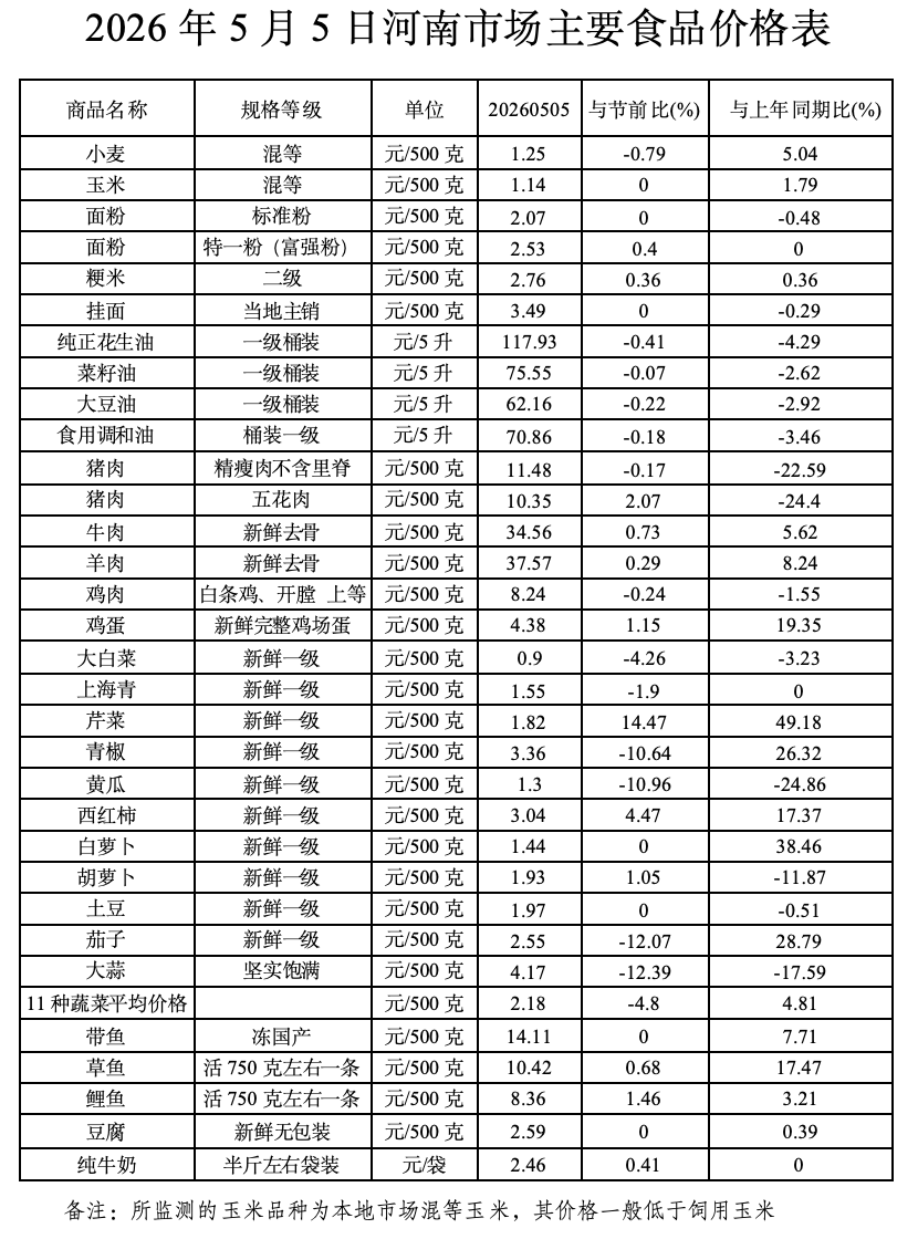 五一假期期间我省粮油价格平稳运行 肉蛋菜价格小幅涨跌 五一假期期间我省粮油价格平稳运行 肉蛋菜价格小幅涨跌