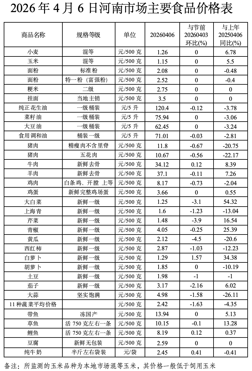 清明假期期间我省主要食品价格整体平稳 清明假期期间我省主要食品价格整体平稳