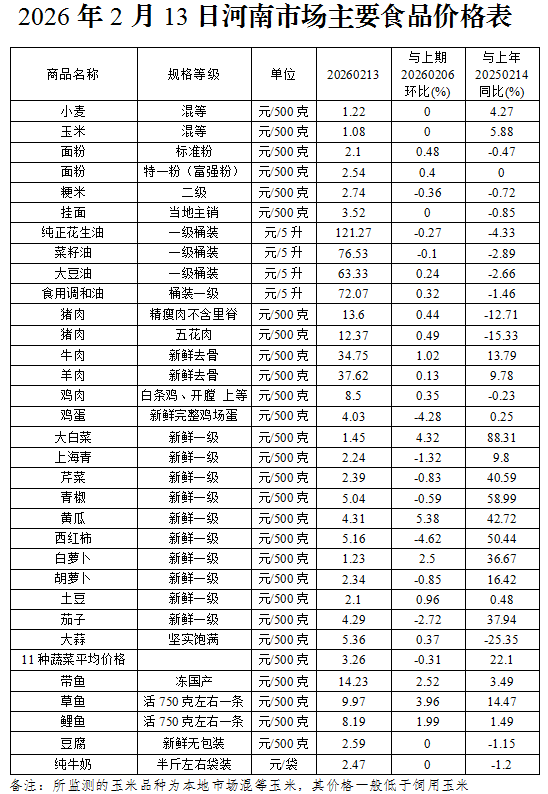 春节前我省主要食品价格基本稳定 鸡蛋价格持续小幅回落 春节前我省主要食品价格基本稳定 鸡蛋价格持续小幅回落