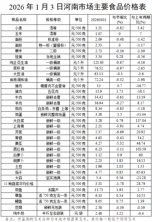 元旦假期我省主要食品价格小幅波动 元旦假期我省主要食品价格小幅波动