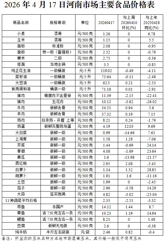 本周(4.13-4.17)我省猪肉蔬菜价格持续下行 鸡蛋价格涨幅扩大 本周(4.13-4.17)我省猪肉蔬菜价格持续下行 鸡蛋价格涨幅扩大