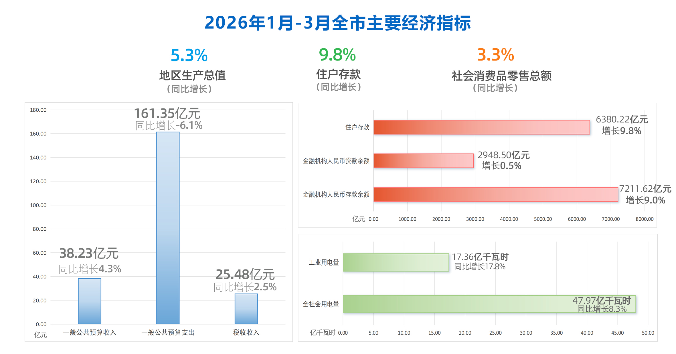 2026年元-3月全市主要经济指标