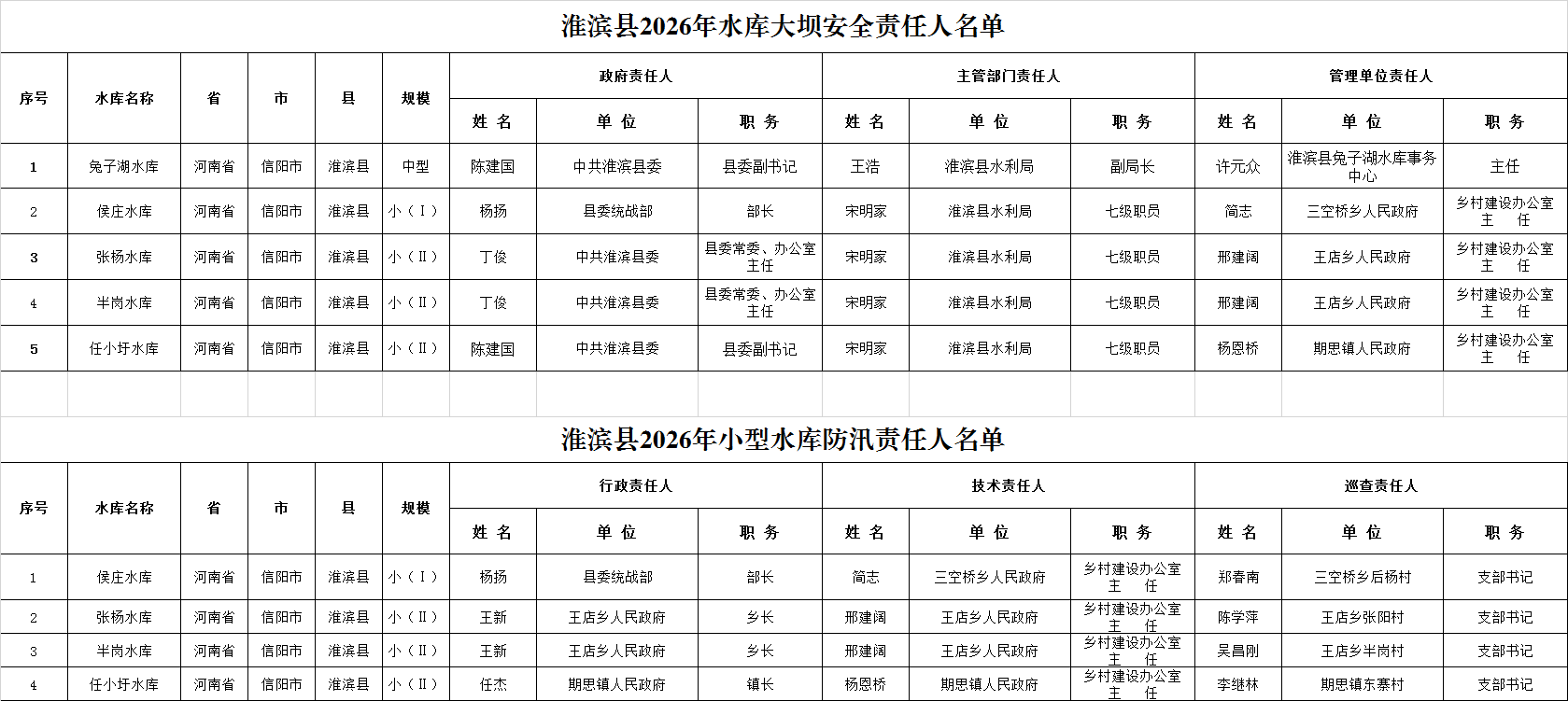 淮滨县2026年水库大坝及小型水库防汛责任人名单