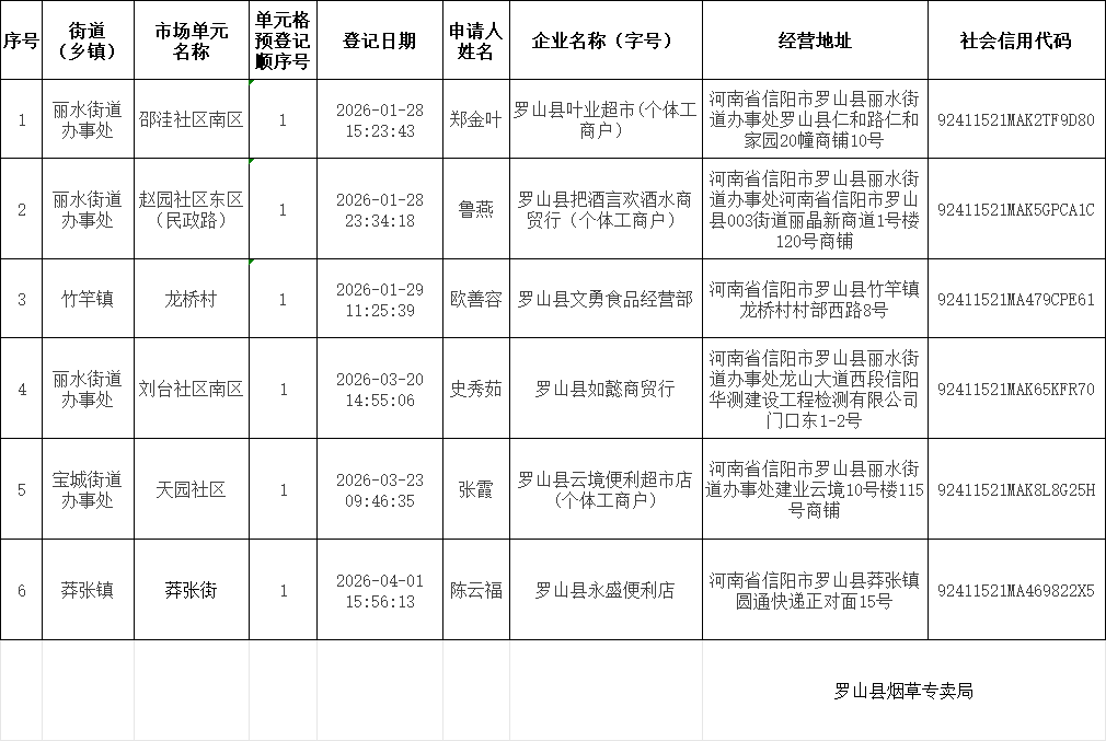 2026年3月罗山县烟草制品零售点合理布局区域单元预登记排序明细表