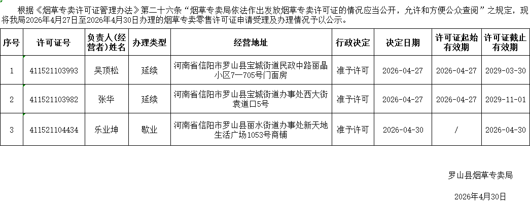 罗山县烟草专卖局2026年烟草专卖零售许可证申请受理及办理情况公示表（4月27日-4月30日）
