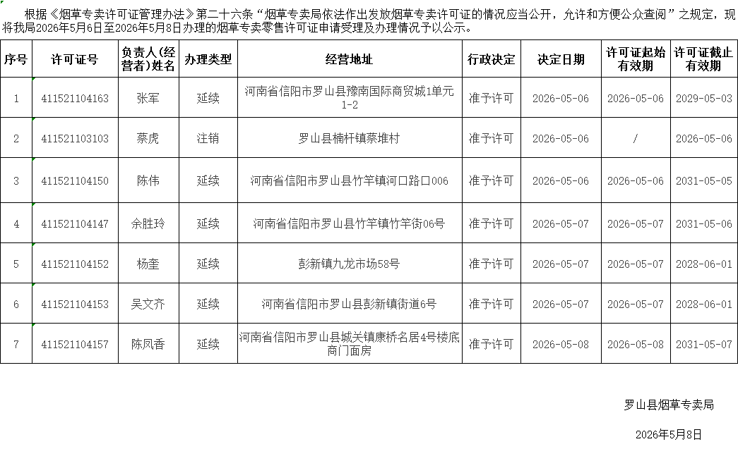 罗山县烟草专卖局2026年烟草专卖零售许可证申请受理及办理情况公示表（5月6日-5月8日）