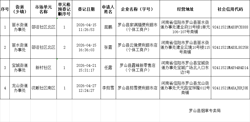 2026年4月罗山县烟草制品零售点合理布局区域单元预登记排序明细表
