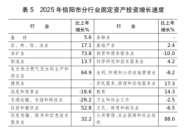 2025年信阳市国民经济和社会发展统计公报 2025年信阳市国民经济和社会发展统计公报