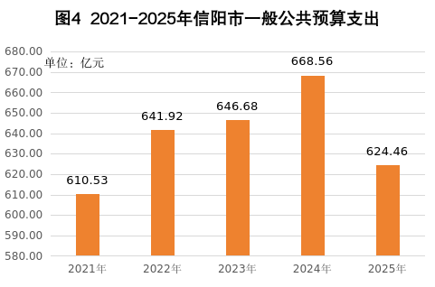 2025年信阳市国民经济和社会发展统计公报 2025年信阳市国民经济和社会发展统计公报