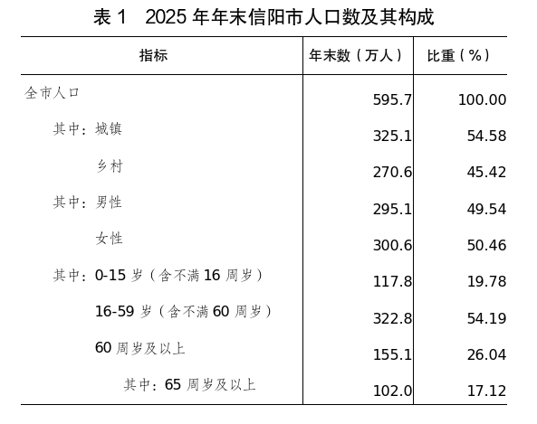 2025年信阳市国民经济和社会发展统计公报 2025年信阳市国民经济和社会发展统计公报