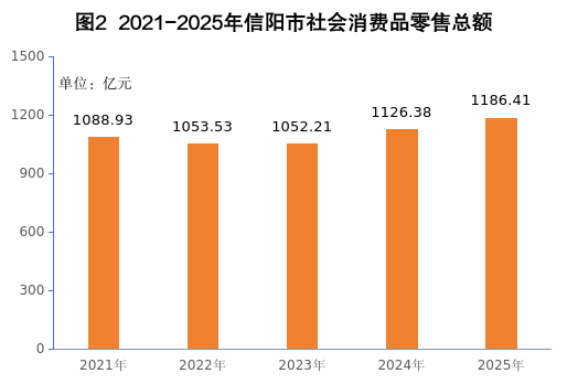 2025年信阳市国民经济和社会发展统计公报 2025年信阳市国民经济和社会发展统计公报