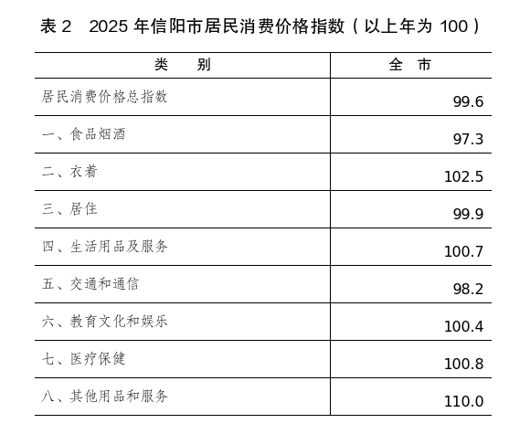2025年信阳市国民经济和社会发展统计公报 2025年信阳市国民经济和社会发展统计公报