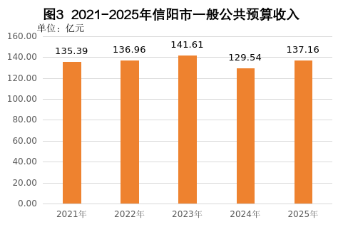 2025年信阳市国民经济和社会发展统计公报 2025年信阳市国民经济和社会发展统计公报