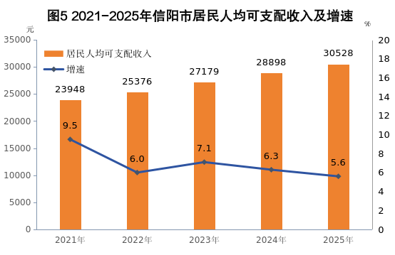 2025年信阳市国民经济和社会发展统计公报 2025年信阳市国民经济和社会发展统计公报