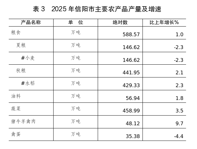 2025年信阳市国民经济和社会发展统计公报 2025年信阳市国民经济和社会发展统计公报