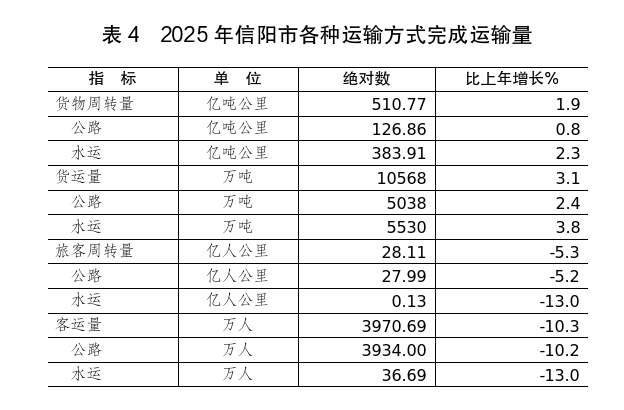 2025年信阳市国民经济和社会发展统计公报 2025年信阳市国民经济和社会发展统计公报
