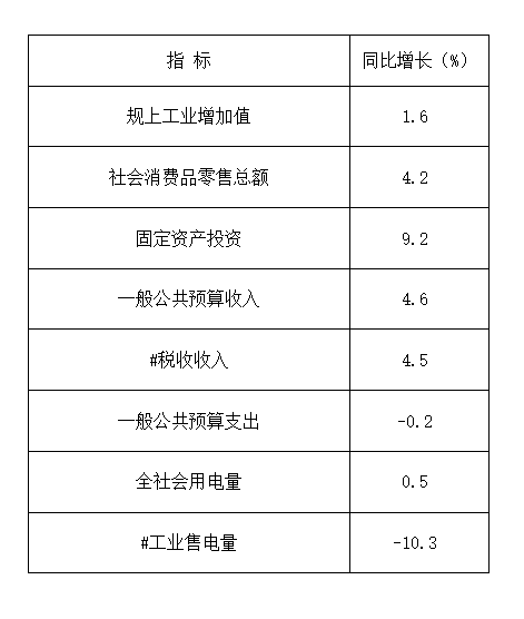 2026年元-4月全县主要经济指标