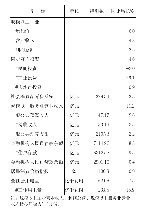 2026年元-4月全市主要经济指标